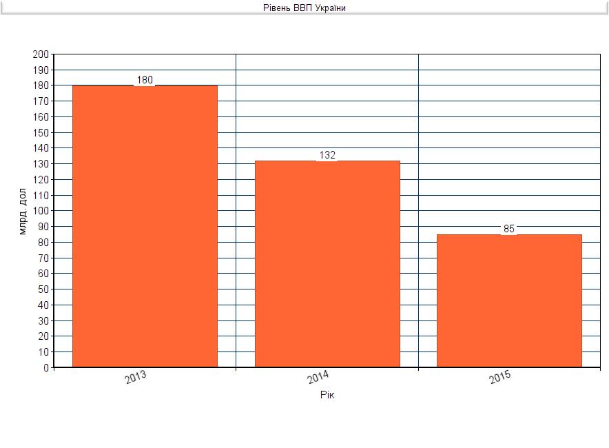 Рівень ВВП України